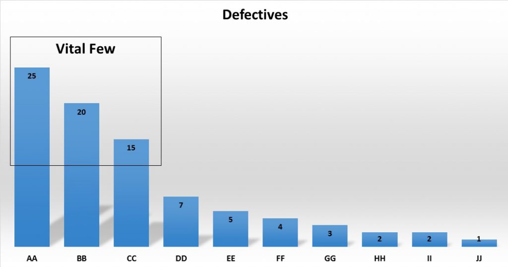 Pareto Analysis