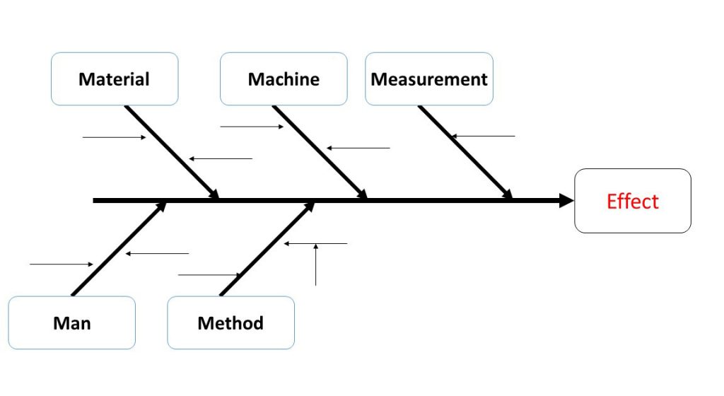 Cause and Effect Diagram