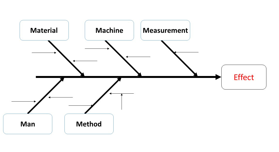 Cause and Effect Diagram