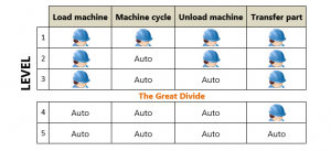 levels of automation