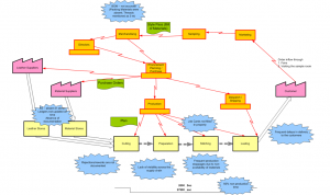 Value Stream Mapping - Sample