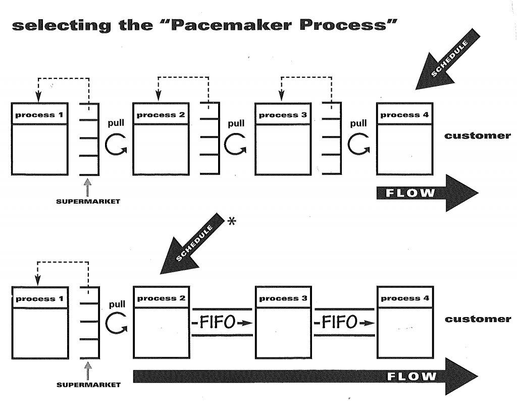 Pacemaker-process