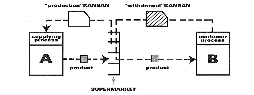 Supermarket-pull-system