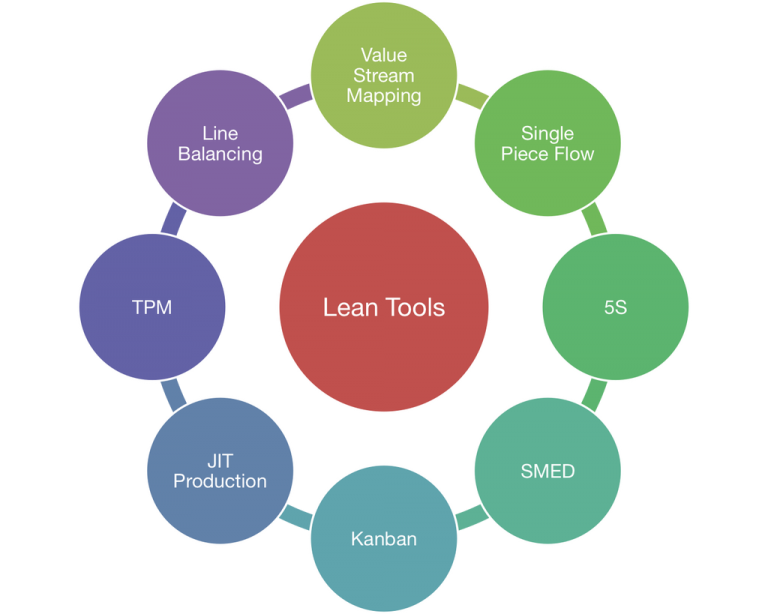 Lean tools hash management services llp
